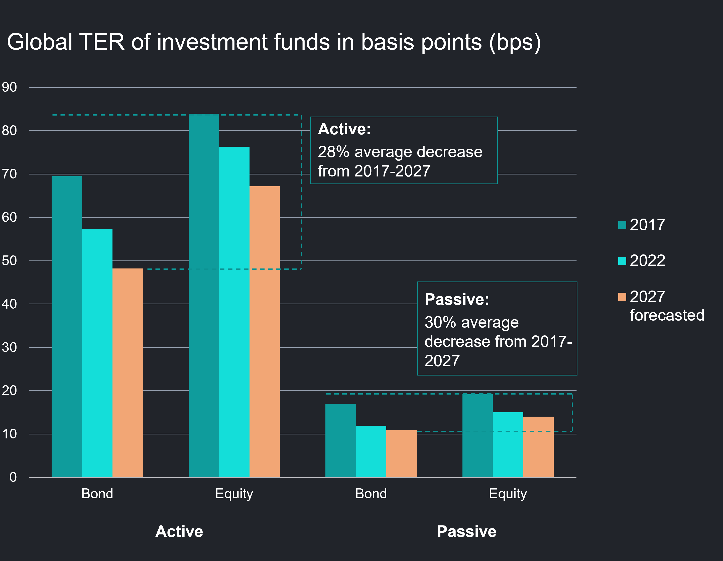 Source: Data taken from PwC's Asset and wealth management revolution 2023: The new context. Note: Average decrease percentages shown includes decrease across multiple fund varieties (Money Market, Bond, Combined, Equities and Mixed)